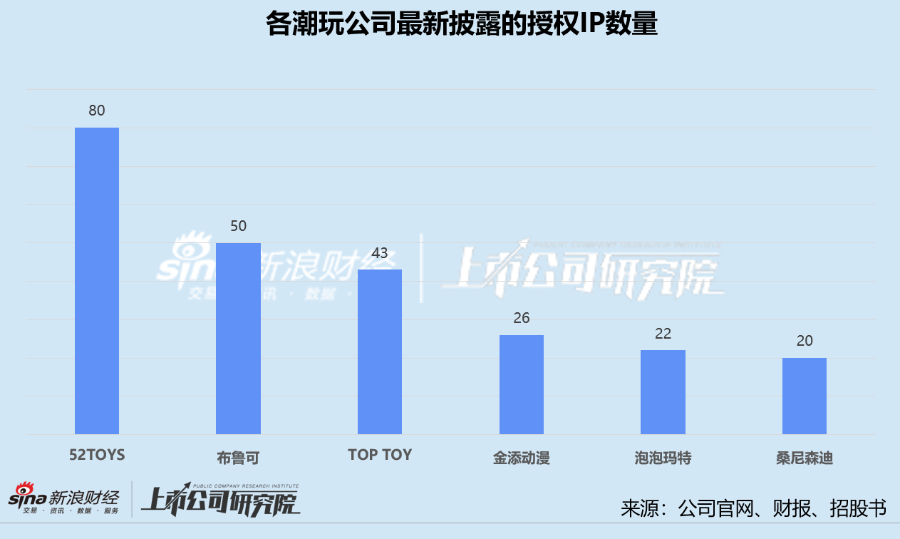桑尼森迪赴港IPO:IP短约、存货高企 靠爆款催熟的业绩难撑估值泡沫? 第2张 桑尼森迪赴港IPO:IP短约、存货高企 靠爆款催熟的业绩难撑估值泡沫? 第2张