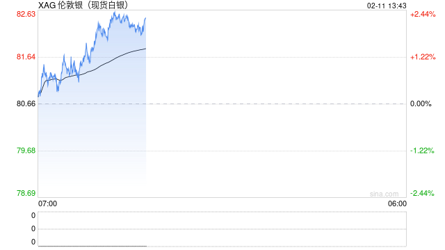 国际银价趋稳之际，中国白银现货仍趋紧：上期所近月合约创纪录升水  第2张