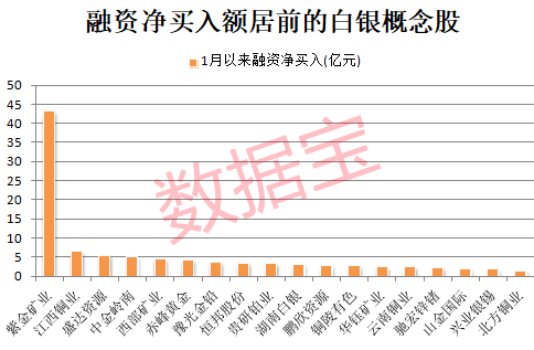 突破1000亿元,建材龙头涨停!世界白银协会发声,银价大反弹,多只概念股获融资客加仓 第4张 突破1000亿元,建材龙头涨停!世界白银协会发声,银价大反弹,多只概念股获融资客加仓 第4张