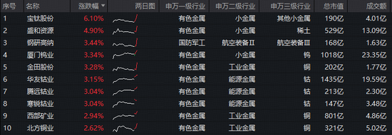 全球最大镍矿遭印尼限产，伦镍应声跳涨！有色ETF华宝（159876）盘中拉升1.6%，机构：坚定看好有色后市表现  第2张