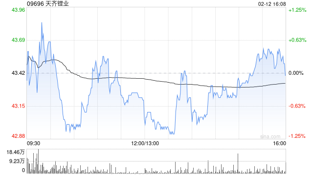 天齐锂业获摩根大通增持约86.96万股 每股作价约42.42港元  第1张