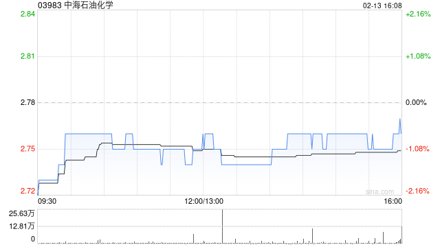 中海石油化学获Hermes Investment Management Ltd增持34万股 第1张 中海石油化学获Hermes Investment Management Ltd增持34万股 第1张