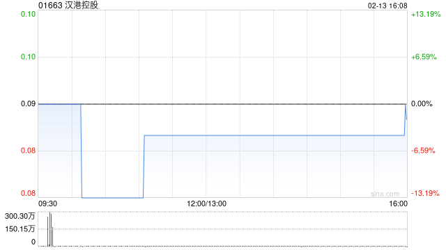 汉港控股获董事会主席汪林冰增持864.4万股 每股均价0.083港元  第1张