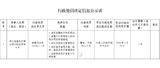 湖北松滋农村商业银行被罚39.6万元：违反金融统计相关规定等  第1张