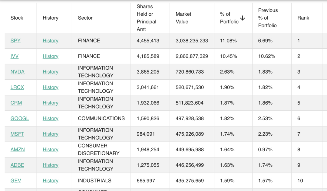 大举加仓这些股!桥水最新持仓曝光,达利欧发声 第1张 大举加仓这些股!桥水最新持仓曝光,达利欧发声 第1张