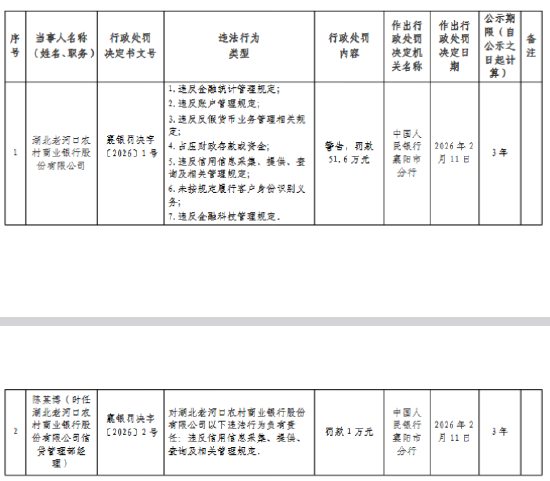 湖北老河口农村商业银行被罚51.6万元:违反金融统计管理规定等 第1张 湖北老河口农村商业银行被罚51.6万元:违反金融统计管理规定等 第1张