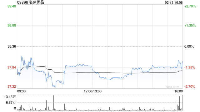 名创优品于2月13日斥资24.64万美元回购5.11万股  第1张