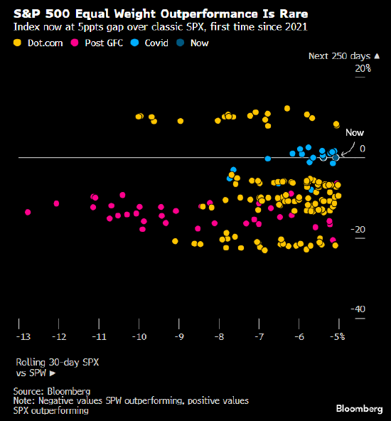 标普500等权重指数跑赢基准的幅度历史少见 以往通常伴随重大市场转变 第1张 标普500等权重指数跑赢基准的幅度历史少见 以往通常伴随重大市场转变 第1张