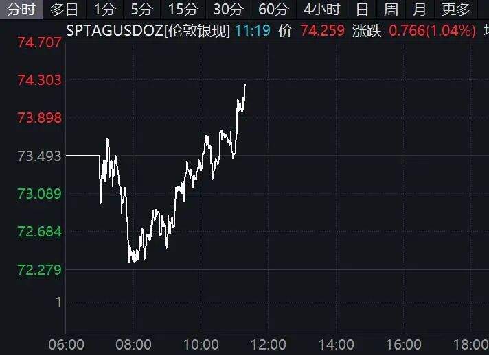 黄金拉升！日本股市涨幅扩大  第2张