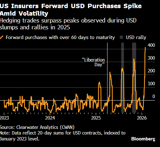 美国保险公司美元对冲规模飙升 超过所谓“解放日”峰值  第1张