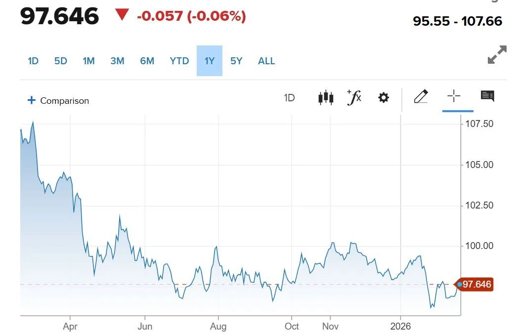 “黄金将取代美元”,“末日博士”彼得·希夫:金价飙升是美国新一轮危机的前兆,后续有望冲上7000美元 第5张 “黄金将取代美元”,“末日博士”彼得·希夫:金价飙升是美国新一轮危机的前兆,后续有望冲上7000美元 第5张