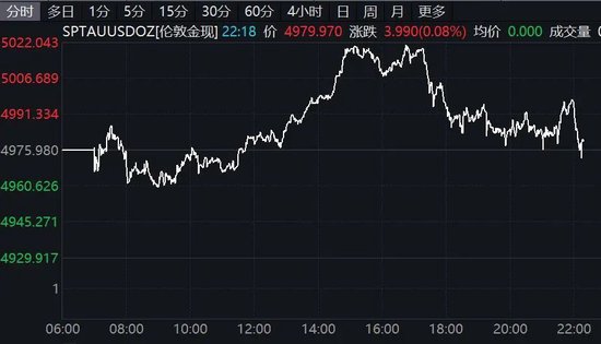 欧美股市全线下跌，黄金白银掉头下行！事关降息，美联储最新发声！  第3张