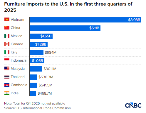 小型家具零售商都面临生死存亡的关税威胁  第4张