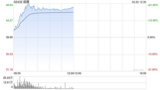 机器人概念股早盘普涨 越疆涨超13%速腾聚创涨超10% 第1张 机器人概念股早盘普涨 越疆涨超13%速腾聚创涨超10% 第1张