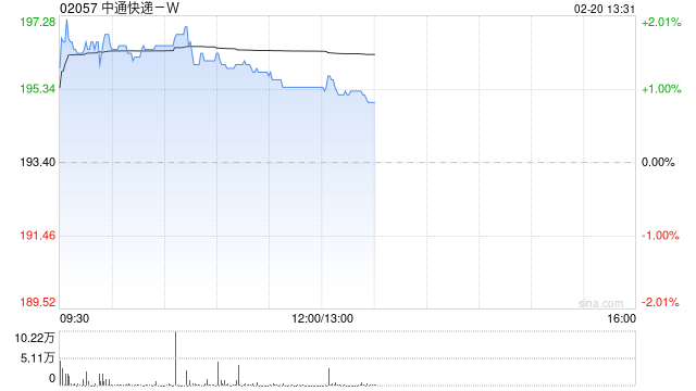 中通快递-W近三日合共耗资约4630.16万美元回购约183.29万股  第1张