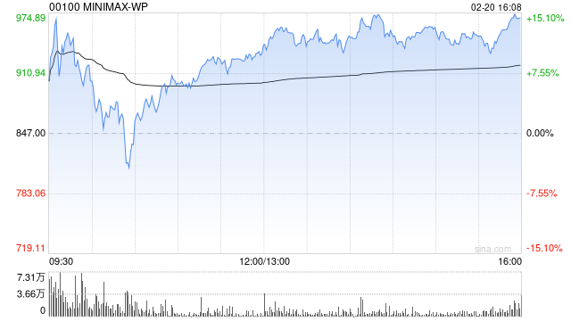 中金：首予MINIMAX-WP“跑赢行业”评级 目标价1109港元  第1张
