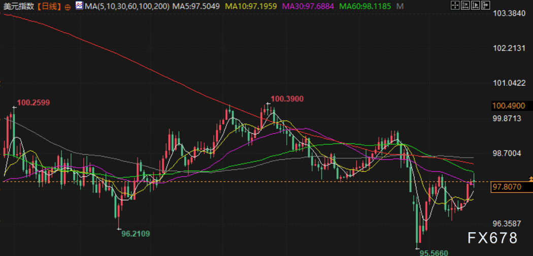特朗普关税“违宪”冲击汇市，美元终结四连涨，日元下周迎关键窗口  第2张