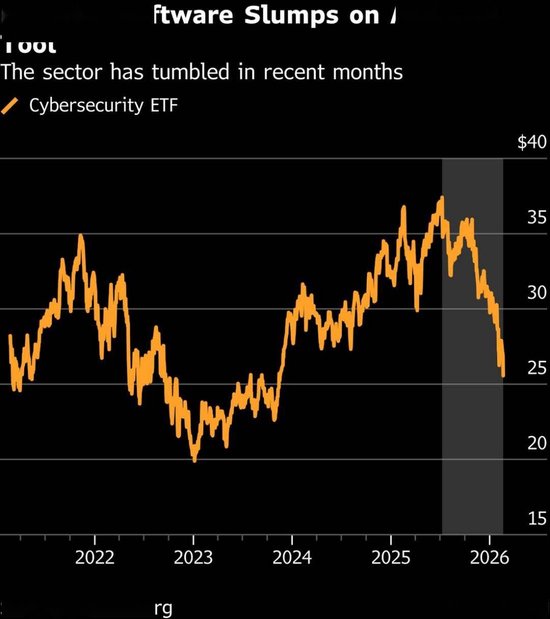 一夜变天?Claude出手,网络安全股集体“血洗”!全球百亿市值已蒸发 第7张 一夜变天?Claude出手,网络安全股集体“血洗”!全球百亿市值已蒸发 第7张