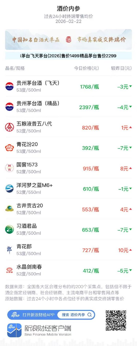 酒价内参2月22日价格发布 青花郎六连阳强势领跑  第1张