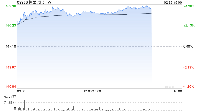 中信证券:维持阿里巴巴“买入”评级 目标价234港元 第1张 中信证券:维持阿里巴巴“买入”评级 目标价234港元 第1张