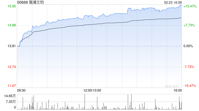 锂电概念股午后涨幅扩大 瑞浦兰钧大涨逾14%中创新航涨逾7% 第1张 锂电概念股午后涨幅扩大 瑞浦兰钧大涨逾14%中创新航涨逾7% 第1张