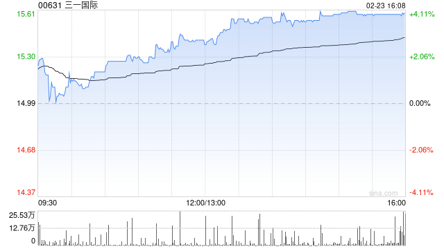 三一国际午后涨近4% 招银国际维持“买入”评级 第1张 三一国际午后涨近4% 招银国际维持“买入”评级 第1张