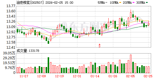 业绩承压,涪陵榨菜5个月内两换总经理 第1张 业绩承压,涪陵榨菜5个月内两换总经理 第1张