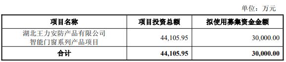 王力安防终止3亿元定增 2021年上市募资6.9亿元  第1张