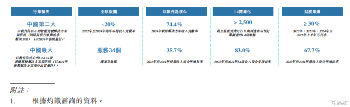 天瞳威视IPO观察:营收结构里的非共识――L2量产“养”出L4落地,意味着什么 第6张 天瞳威视IPO观察:营收结构里的非共识――L2量产“养”出L4落地,意味着什么 第6张