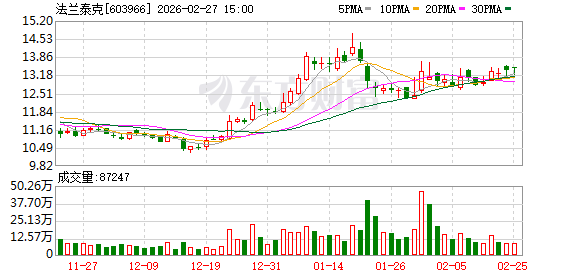 法兰泰克：截至2026年2月10日公司股东总户数为22093户  第1张