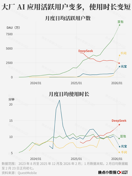 春节 AI 大战烧了 100 多亿元,然后呢? 第2张 春节 AI 大战烧了 100 多亿元,然后呢? 第2张
