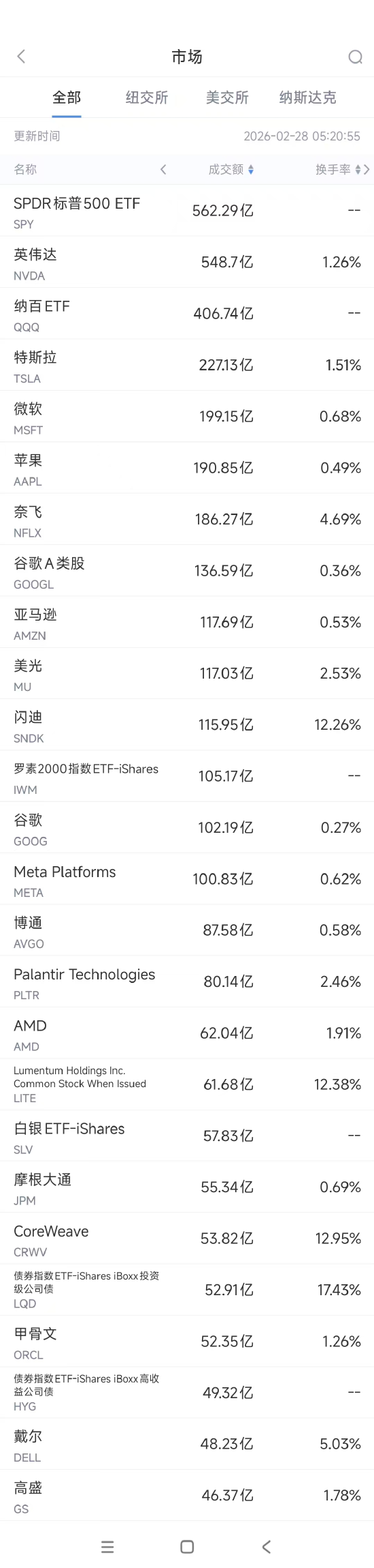 2月28日美股成交额前20:戴尔营收预测强劲,股价飙升21.9% 第1张 2月28日美股成交额前20:戴尔营收预测强劲,股价飙升21.9% 第1张