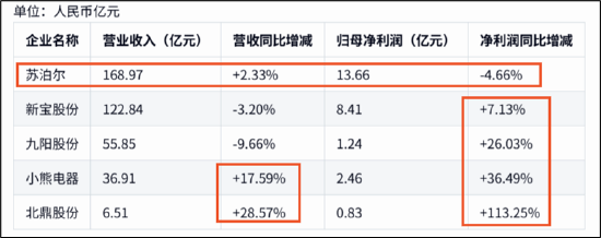 苏泊尔CFO徐波掌舵一年成绩单:龙头疑掉队 左手减持右手低门槛激励？  第1张