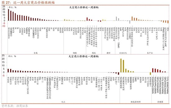 招商策略：地缘加剧，资源科技  第32张