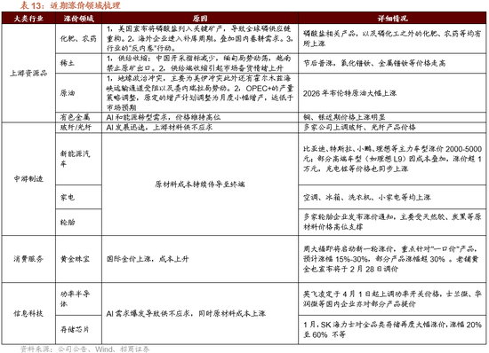 招商策略：地缘加剧，资源科技  第59张