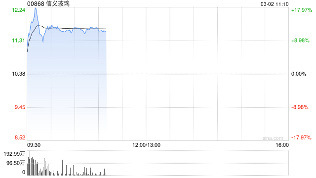 信义玻璃盘中涨超16% 去年纯利同比减少19% 第1张 信义玻璃盘中涨超16% 去年纯利同比减少19% 第1张