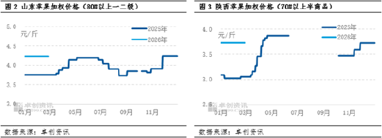节后陆续复工，苹果好差货两极分化愈加明显  第4张