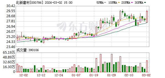 北新建材：目前公司已初步进入坦桑尼亚、乌兹别克斯坦和泰国市场  第1张