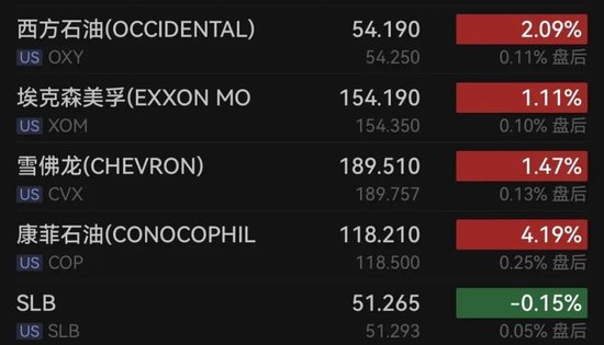 原油,飙升!英伟达,大涨! 第2张 原油,飙升!英伟达,大涨! 第2张