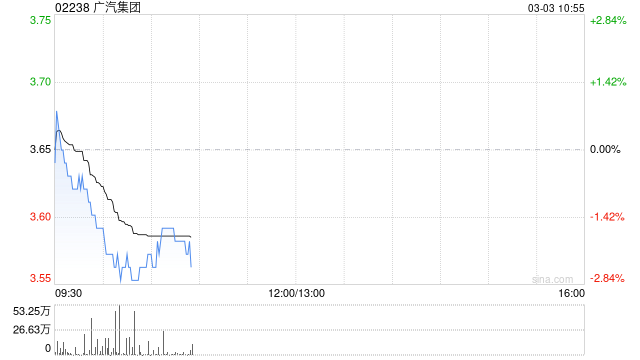 广汽集团2月汽车销量为86452辆 同比下降12.43%  第1张