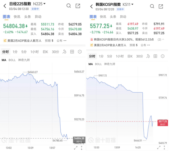 日韩股市开盘大跌,韩股跌6%触发熔断 第1张 日韩股市开盘大跌,韩股跌6%触发熔断 第1张