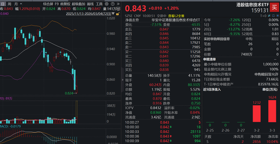 巨量资金加速涌入押注港股硬科技！港股信息技术ETF（159131）逆市反攻涨逾1%，实时净申购7400万份  第1张