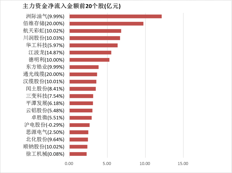 国防军工板块净流入超67亿元居首 龙虎榜机构抢筹多股 第4张 国防军工板块净流入超67亿元居首 龙虎榜机构抢筹多股 第4张