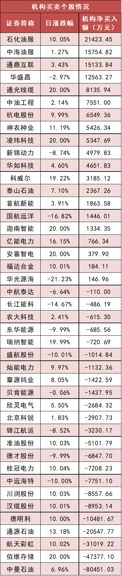 国防军工板块净流入超67亿元居首 龙虎榜机构抢筹多股 第5张 国防军工板块净流入超67亿元居首 龙虎榜机构抢筹多股 第5张
