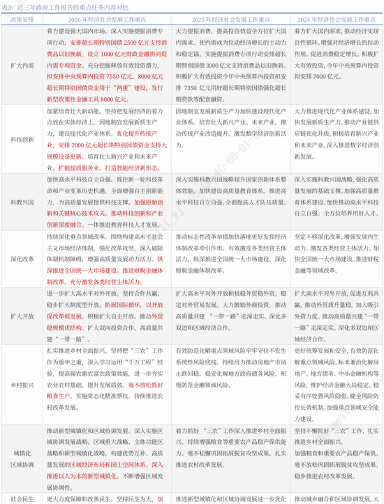银河证券解读2026年政府工作报告:锚定A股市场投资主线 第7张 银河证券解读2026年政府工作报告:锚定A股市场投资主线 第7张
