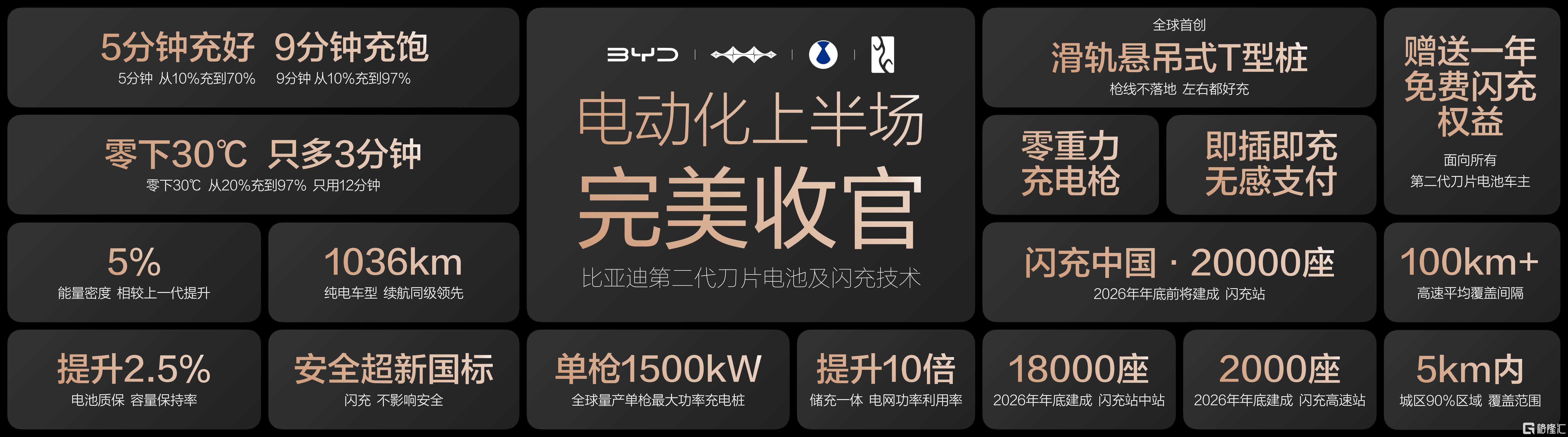 电动化上半场完美收官:比亚迪发布第二代刀片电池及闪充技术 第1张 电动化上半场完美收官:比亚迪发布第二代刀片电池及闪充技术 第1张
