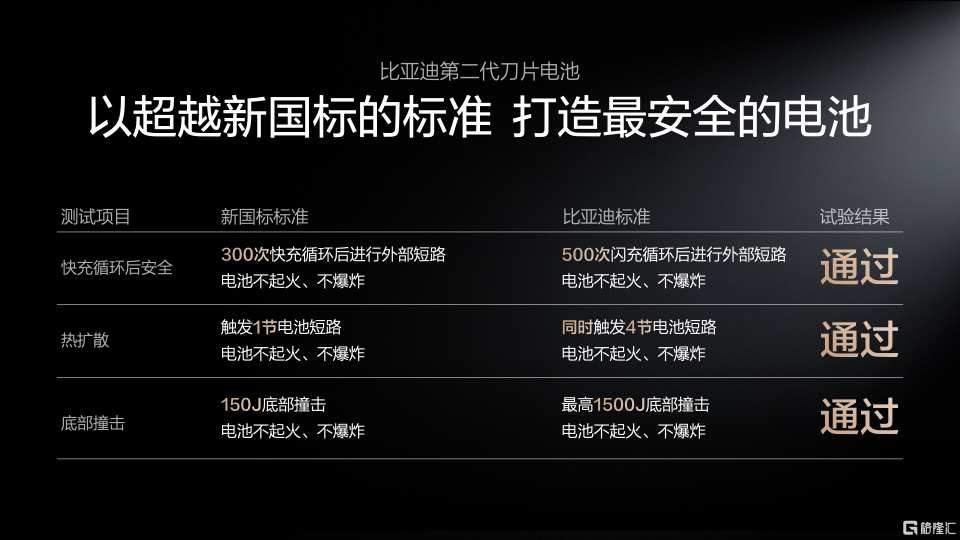 电动化上半场完美收官:比亚迪发布第二代刀片电池及闪充技术 第6张 电动化上半场完美收官:比亚迪发布第二代刀片电池及闪充技术 第6张