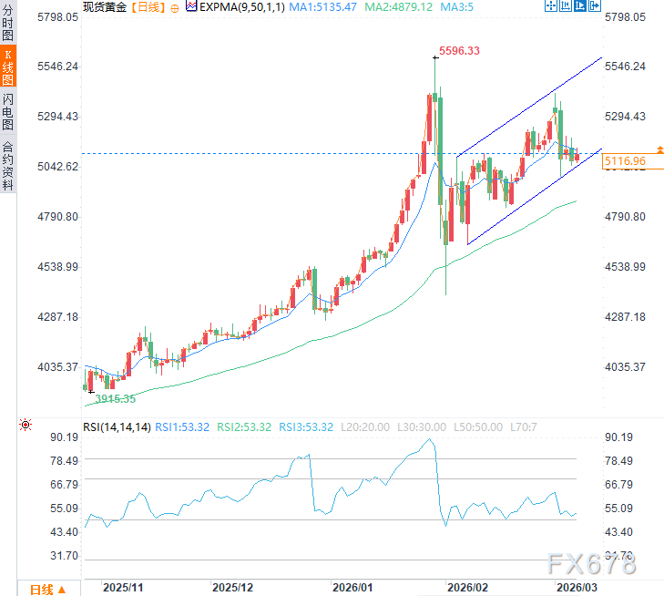 黄金遭遇“避险失灵”?中东战火推高油价,反成金价阻力 第2张 黄金遭遇“避险失灵”?中东战火推高油价,反成金价阻力 第2张