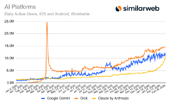 五角大楼合作风波过后,Claude用户增长持续飙升 第3张 五角大楼合作风波过后,Claude用户增长持续飙升 第3张