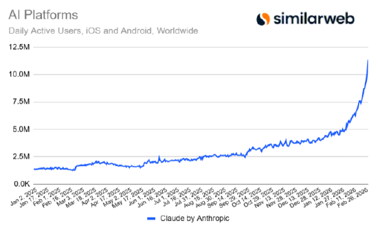 五角大楼合作风波过后,Claude用户增长持续飙升 第4张 五角大楼合作风波过后,Claude用户增长持续飙升 第4张